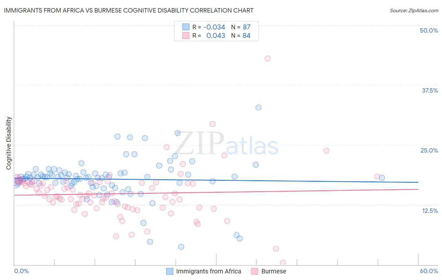 Immigrants from Africa vs Burmese Cognitive Disability