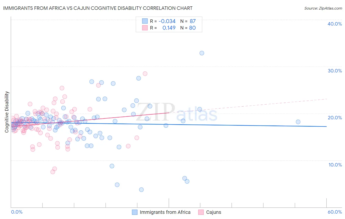 Immigrants from Africa vs Cajun Cognitive Disability