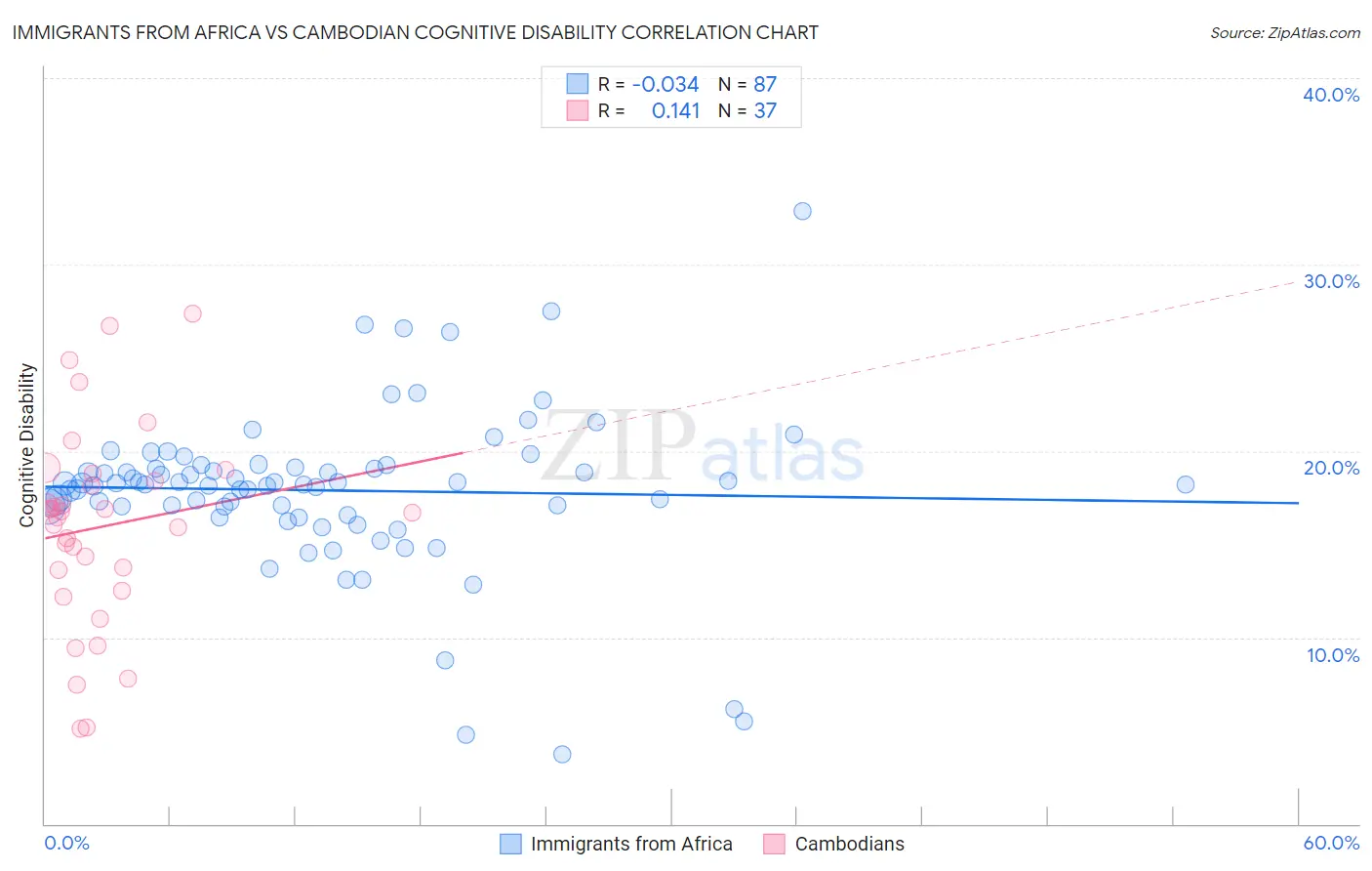 Immigrants from Africa vs Cambodian Cognitive Disability