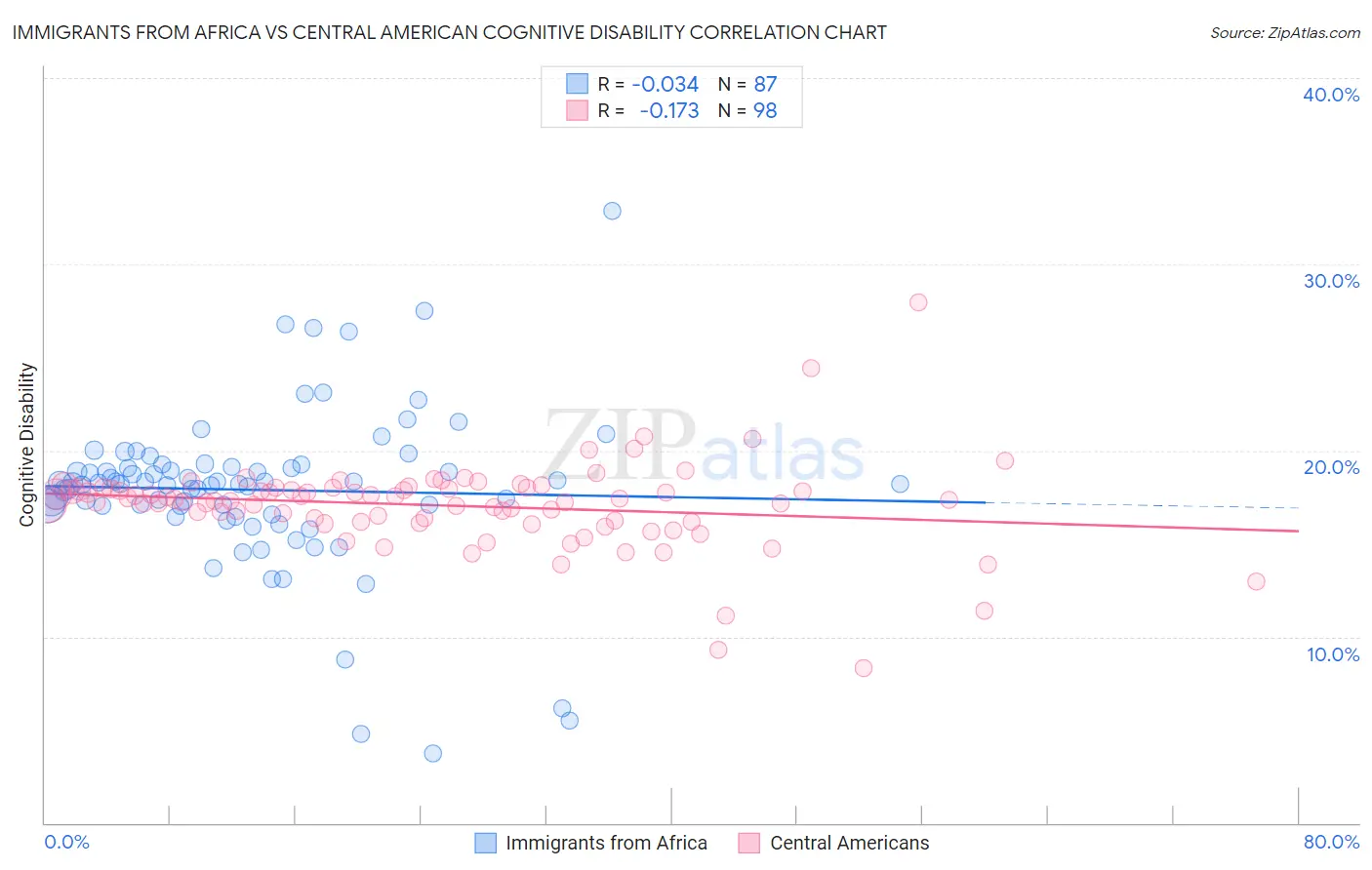 Immigrants from Africa vs Central American Cognitive Disability