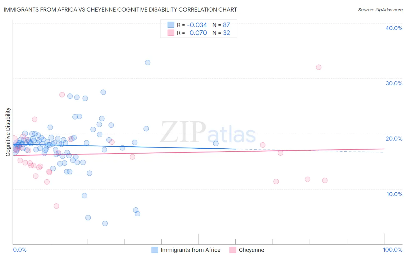 Immigrants from Africa vs Cheyenne Cognitive Disability