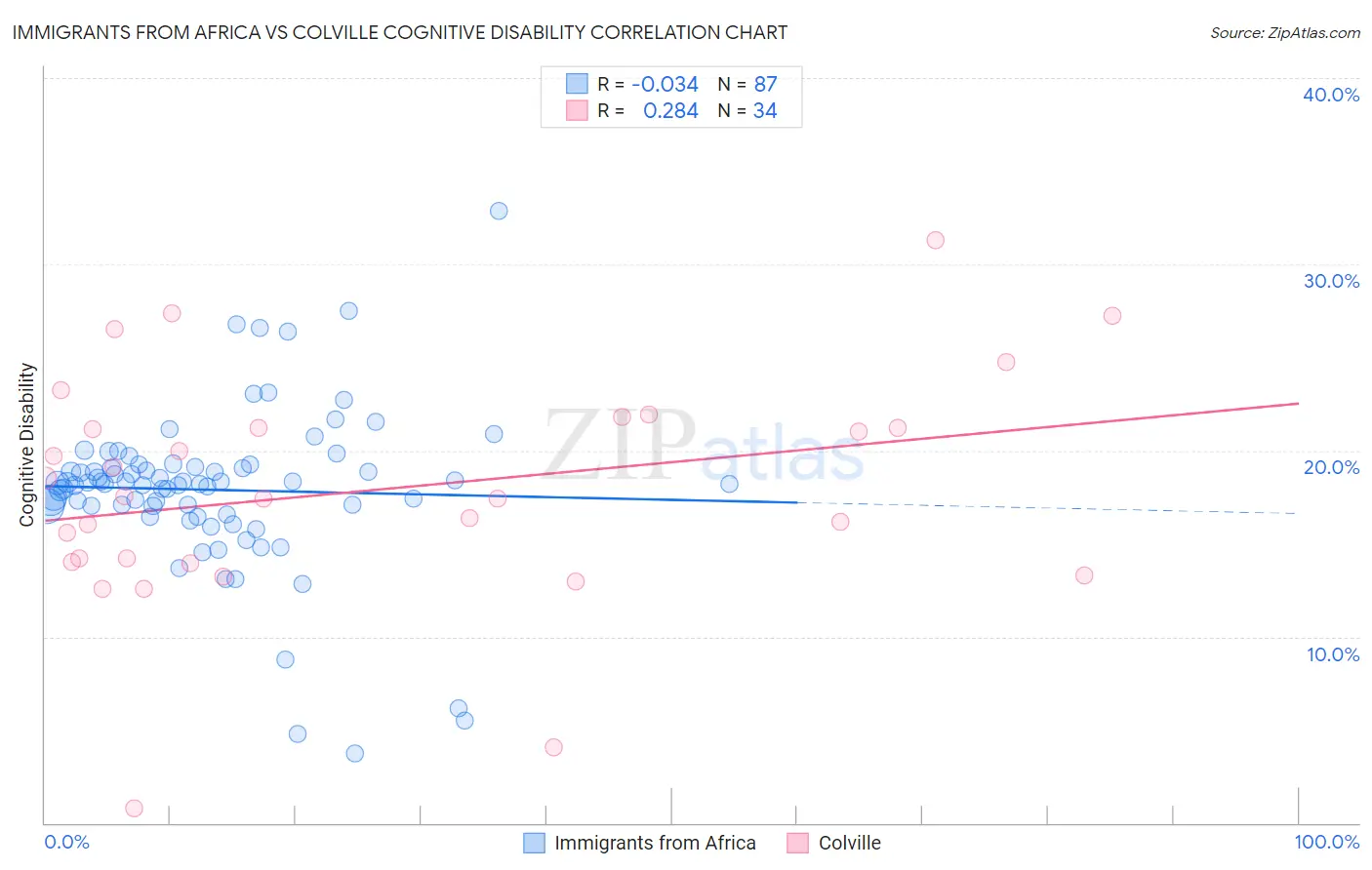 Immigrants from Africa vs Colville Cognitive Disability