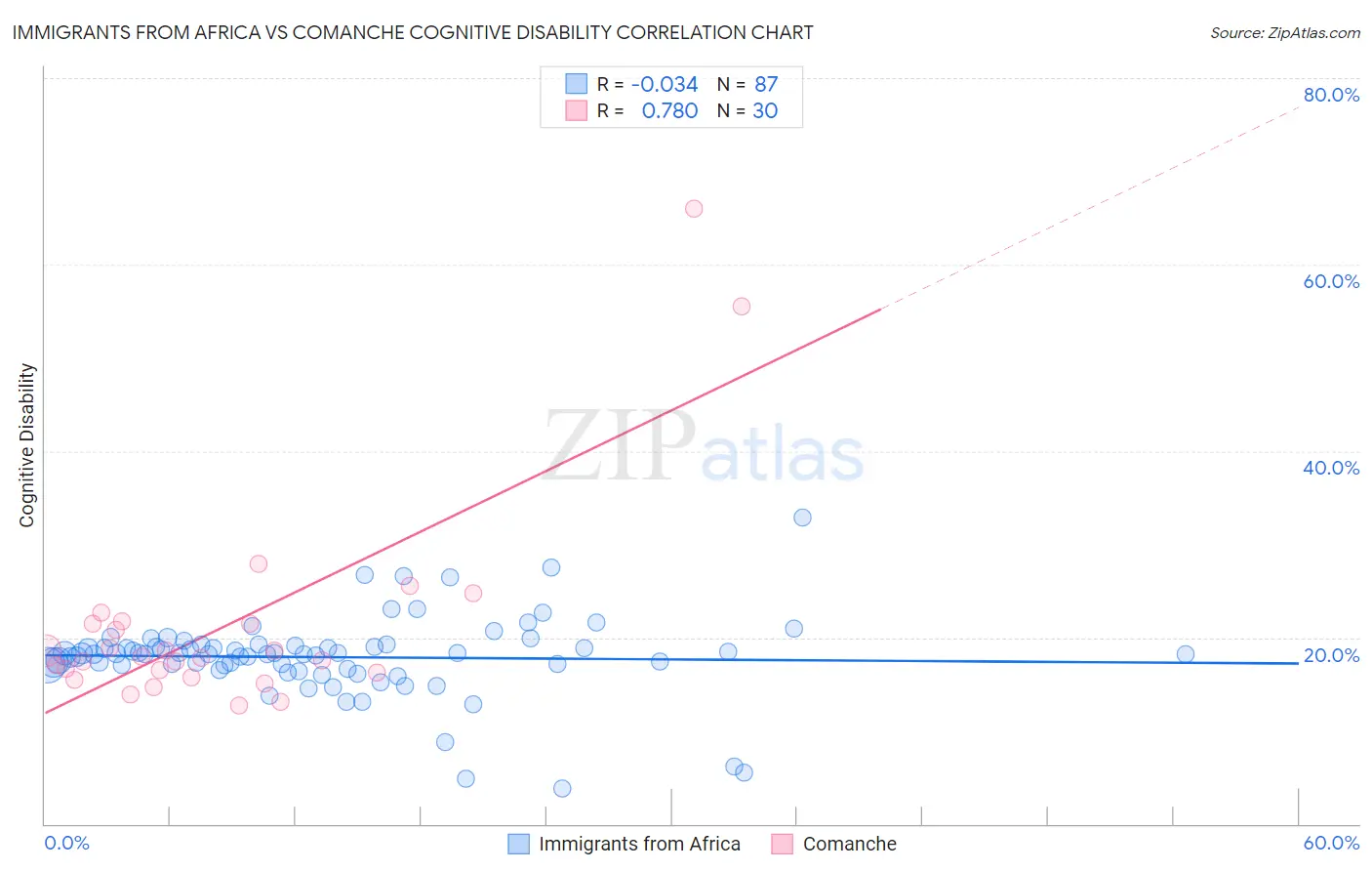 Immigrants from Africa vs Comanche Cognitive Disability