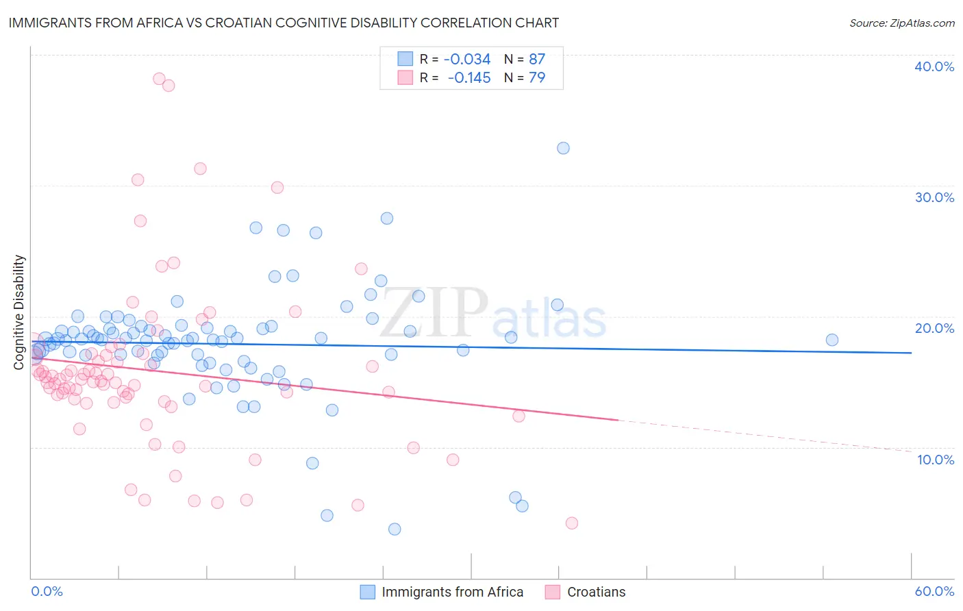 Immigrants from Africa vs Croatian Cognitive Disability