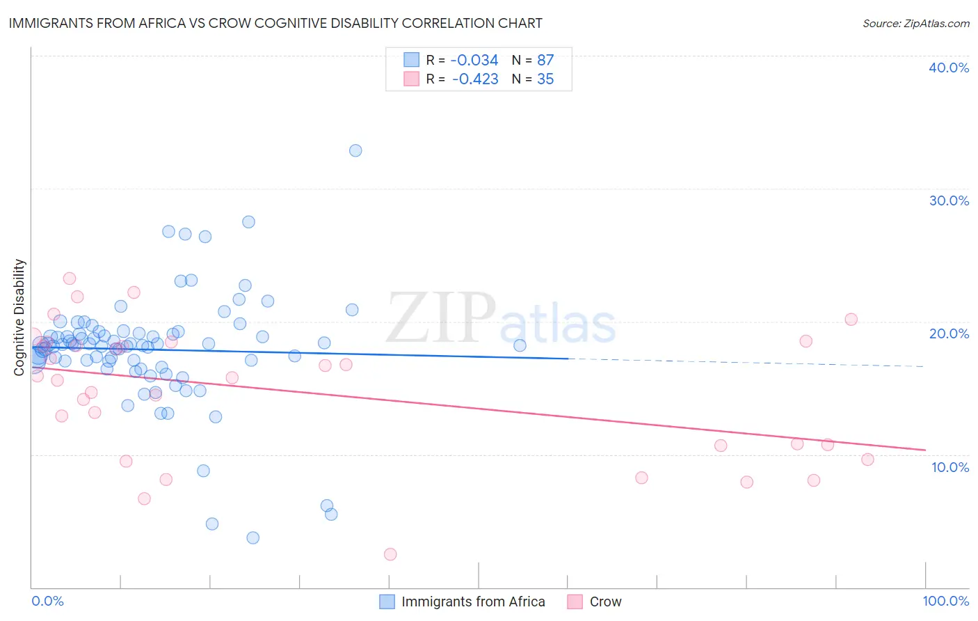 Immigrants from Africa vs Crow Cognitive Disability