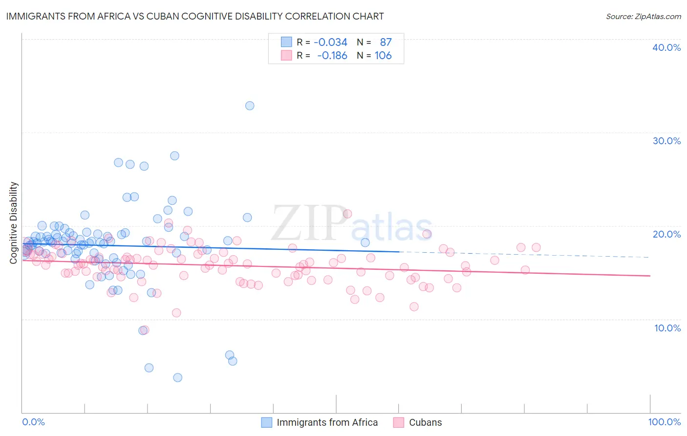 Immigrants from Africa vs Cuban Cognitive Disability