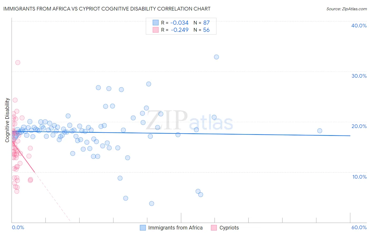 Immigrants from Africa vs Cypriot Cognitive Disability