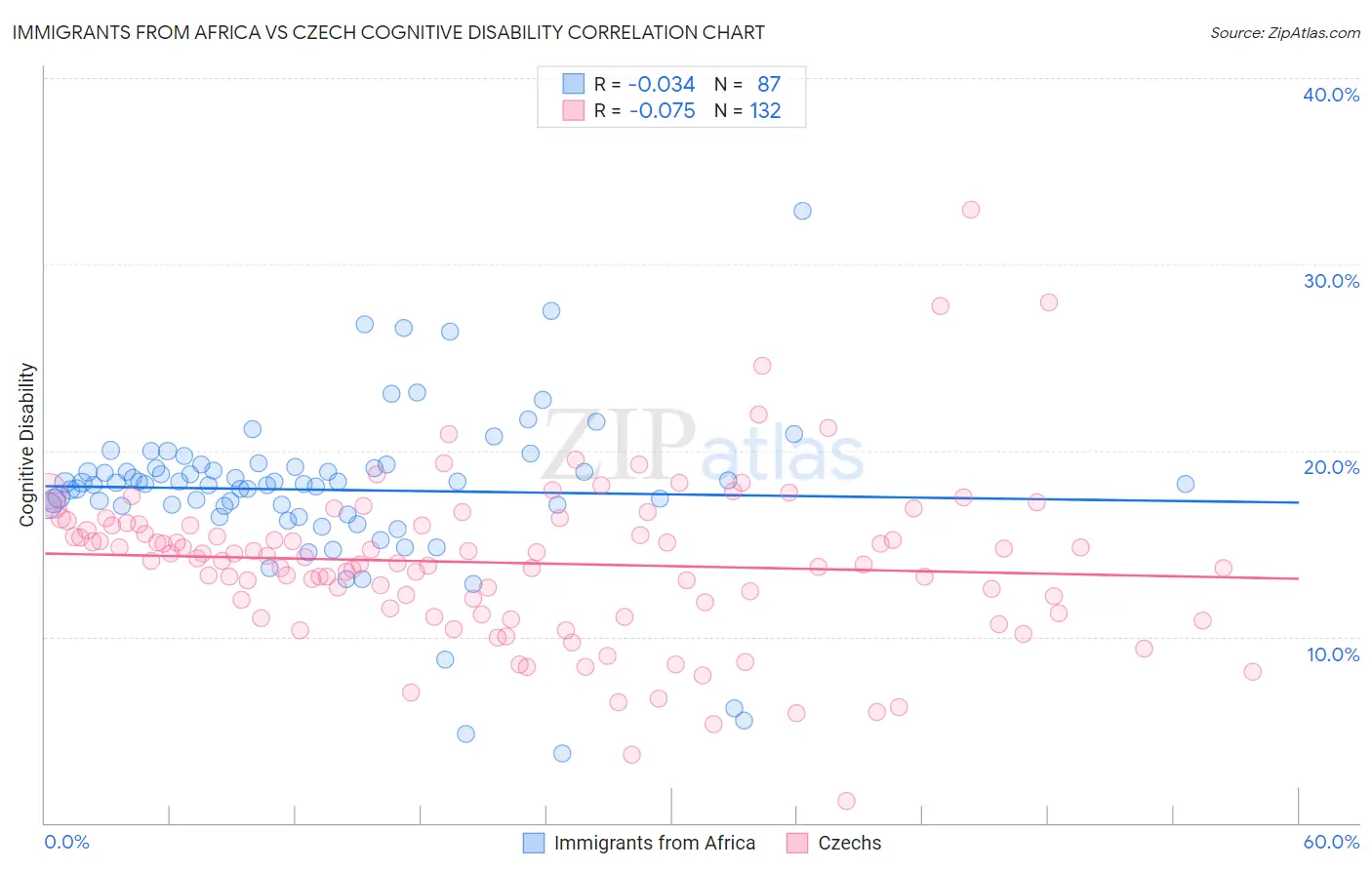 Immigrants from Africa vs Czech Cognitive Disability
