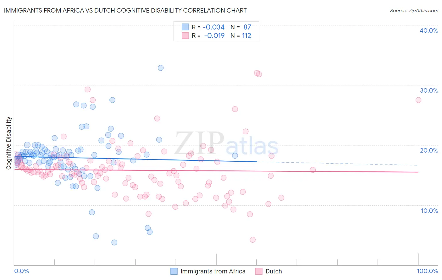 Immigrants from Africa vs Dutch Cognitive Disability