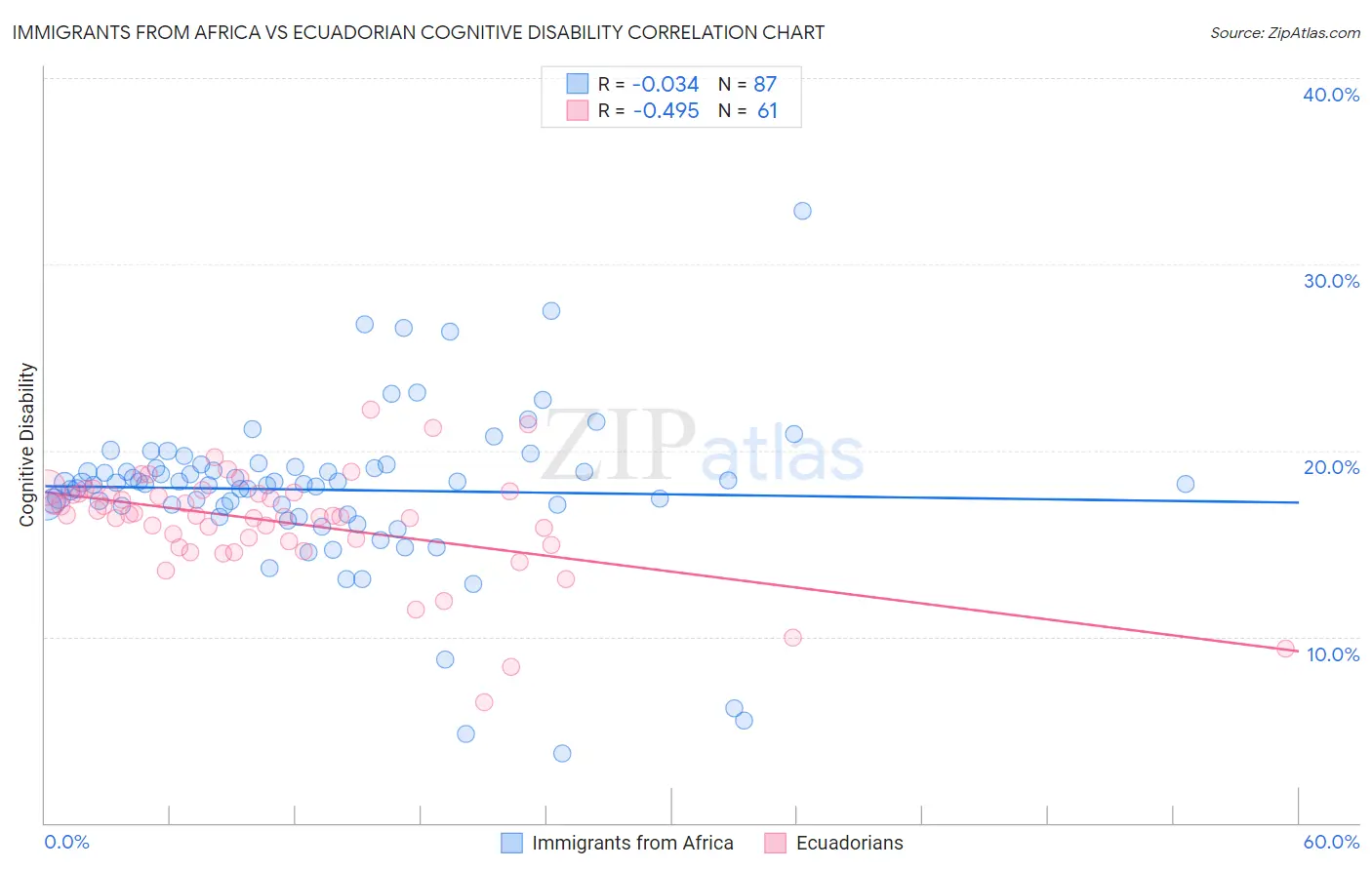 Immigrants from Africa vs Ecuadorian Cognitive Disability