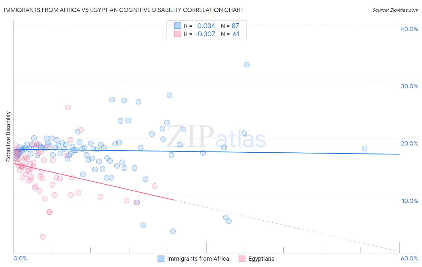 Immigrants from Africa vs Egyptian Cognitive Disability