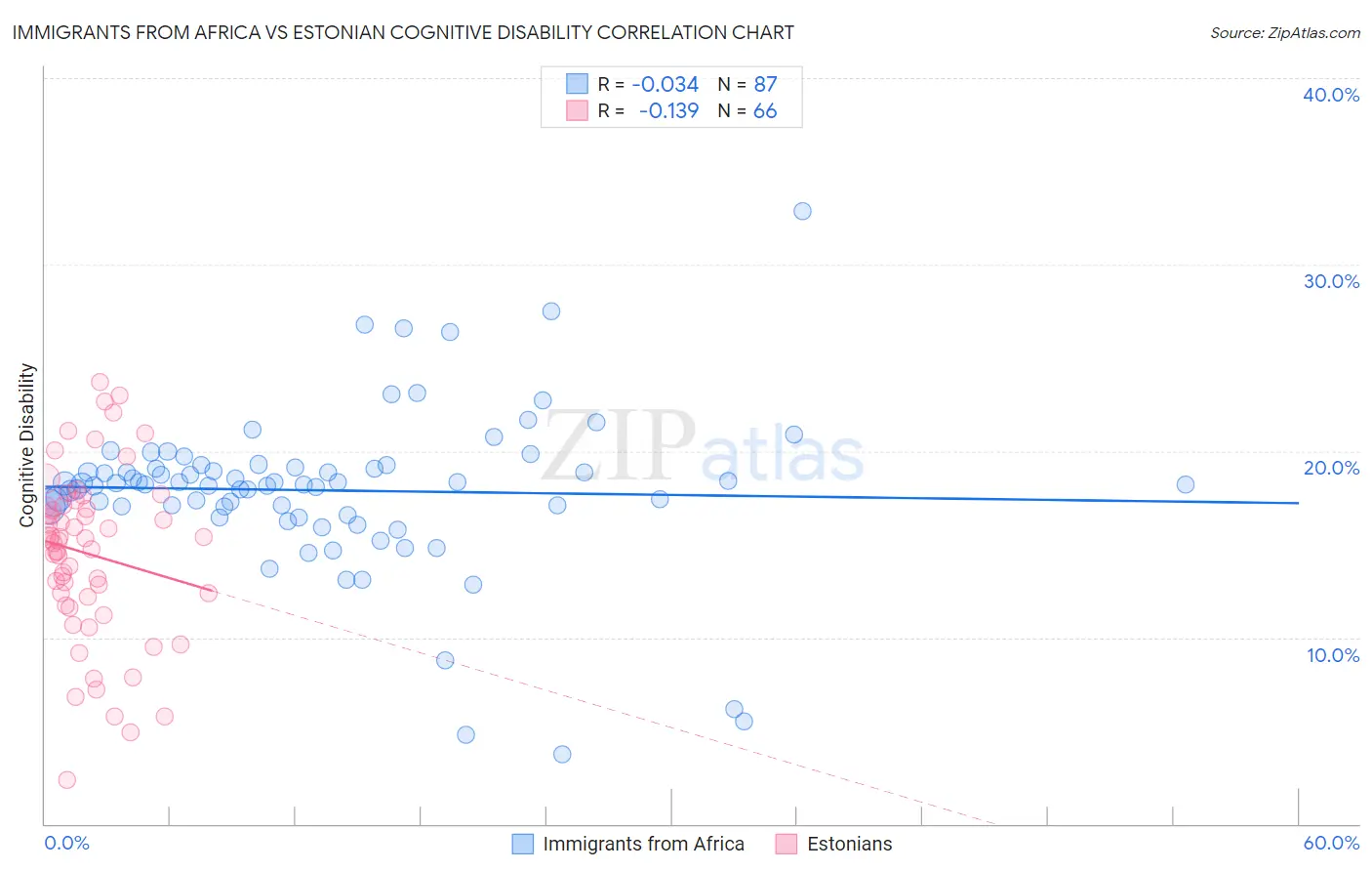 Immigrants from Africa vs Estonian Cognitive Disability