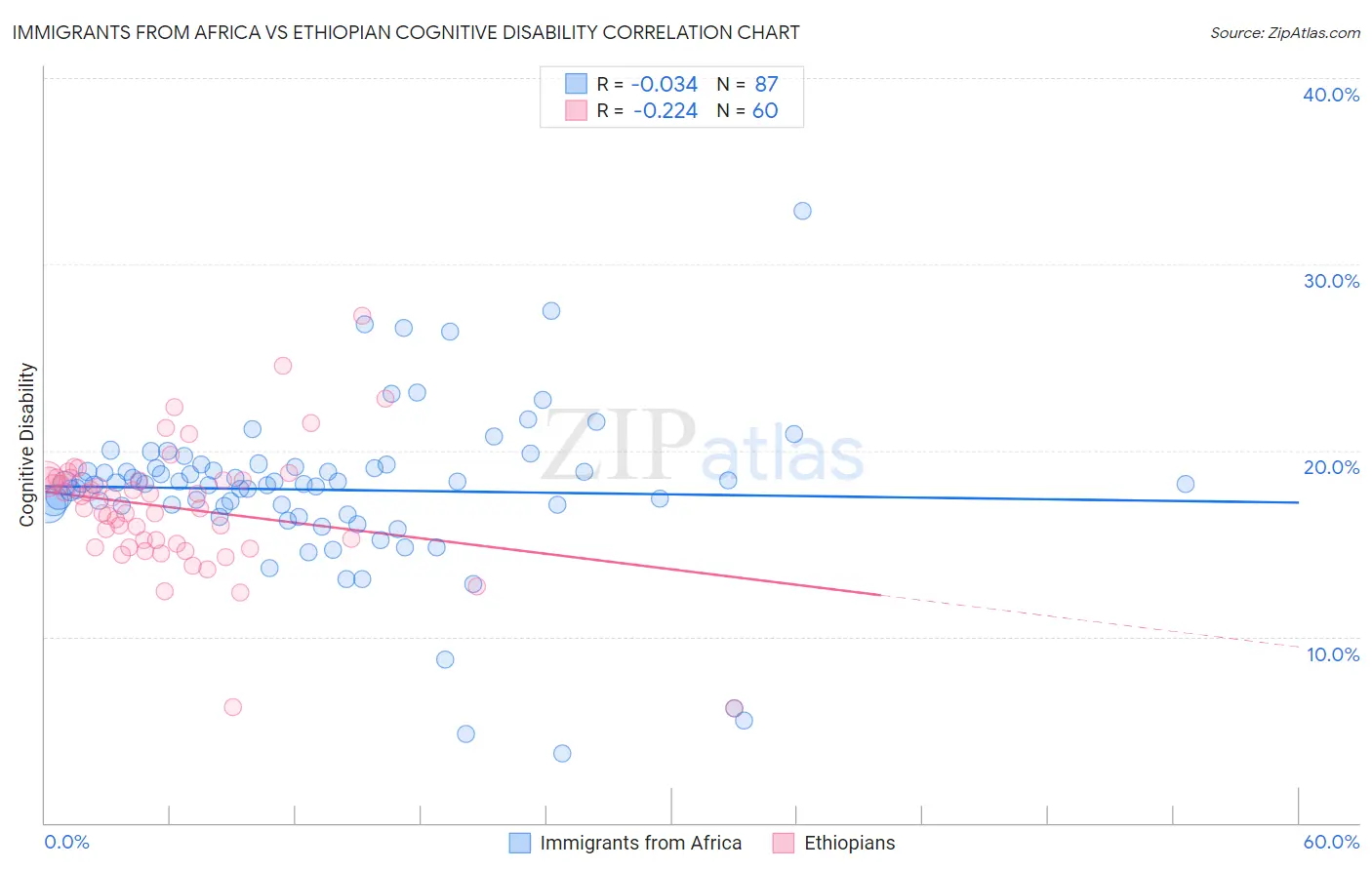 Immigrants from Africa vs Ethiopian Cognitive Disability