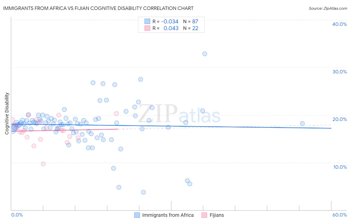 Immigrants from Africa vs Fijian Cognitive Disability
