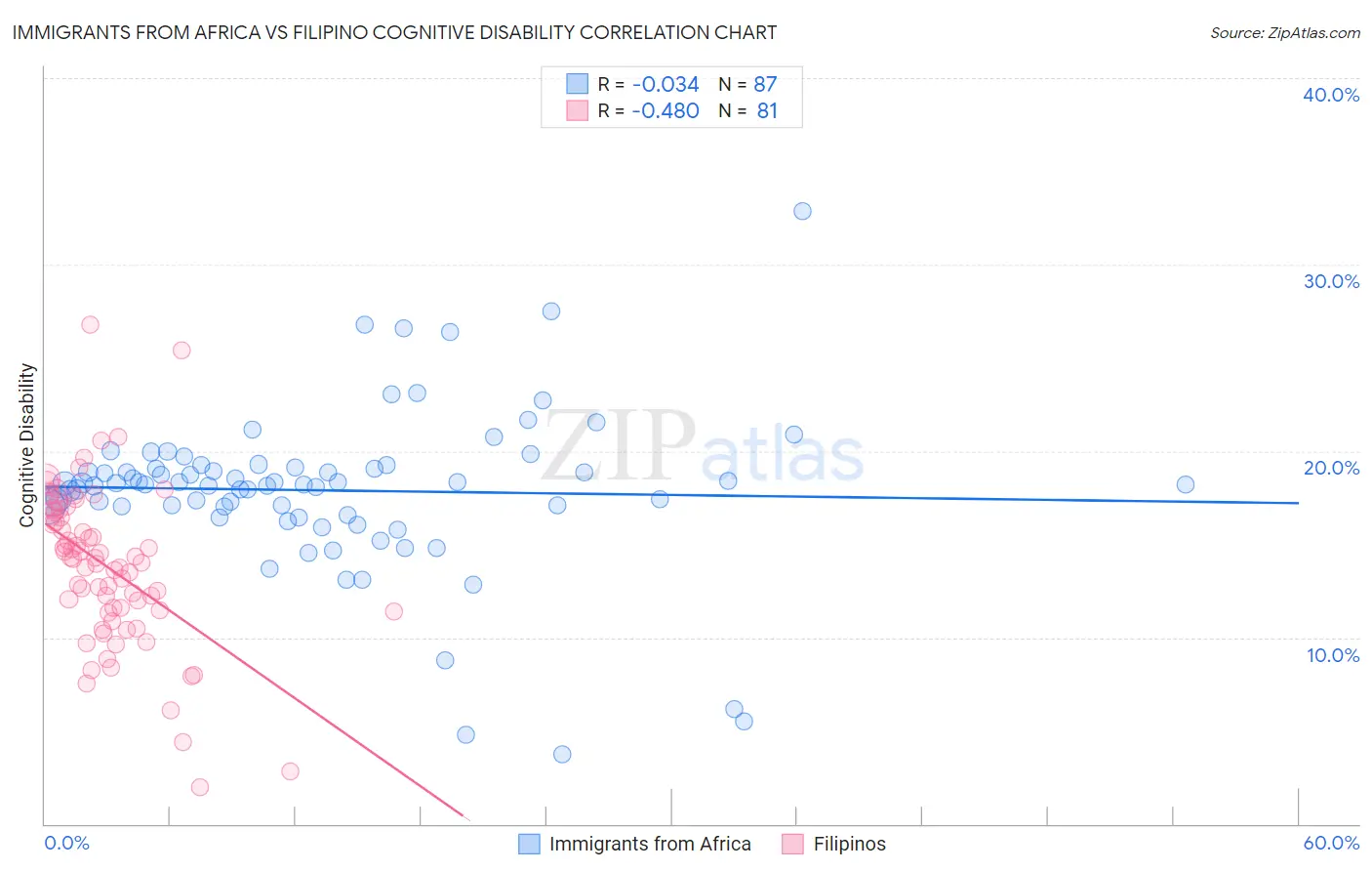 Immigrants from Africa vs Filipino Cognitive Disability