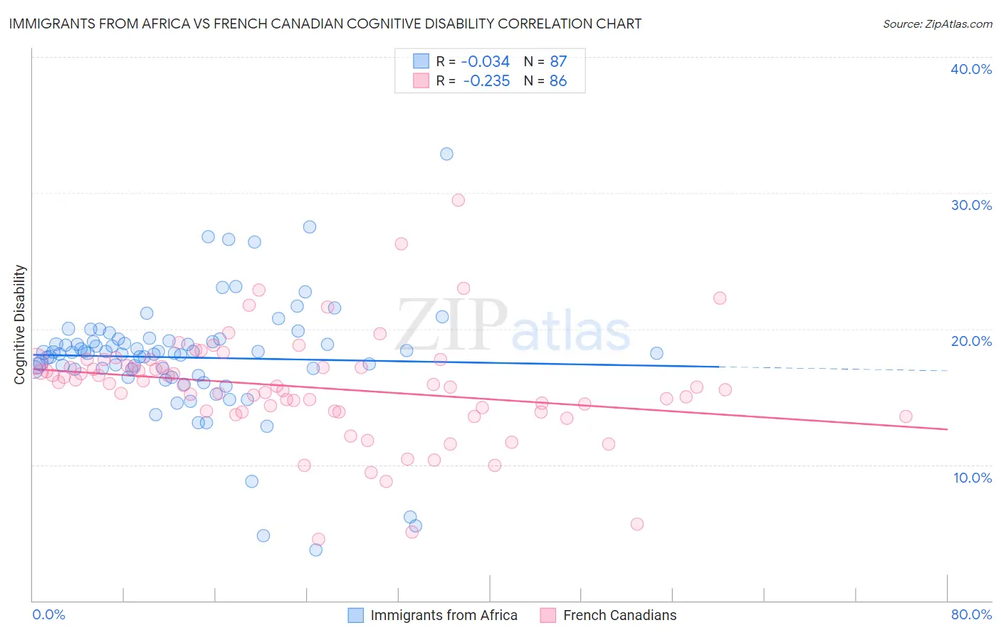 Immigrants from Africa vs French Canadian Cognitive Disability