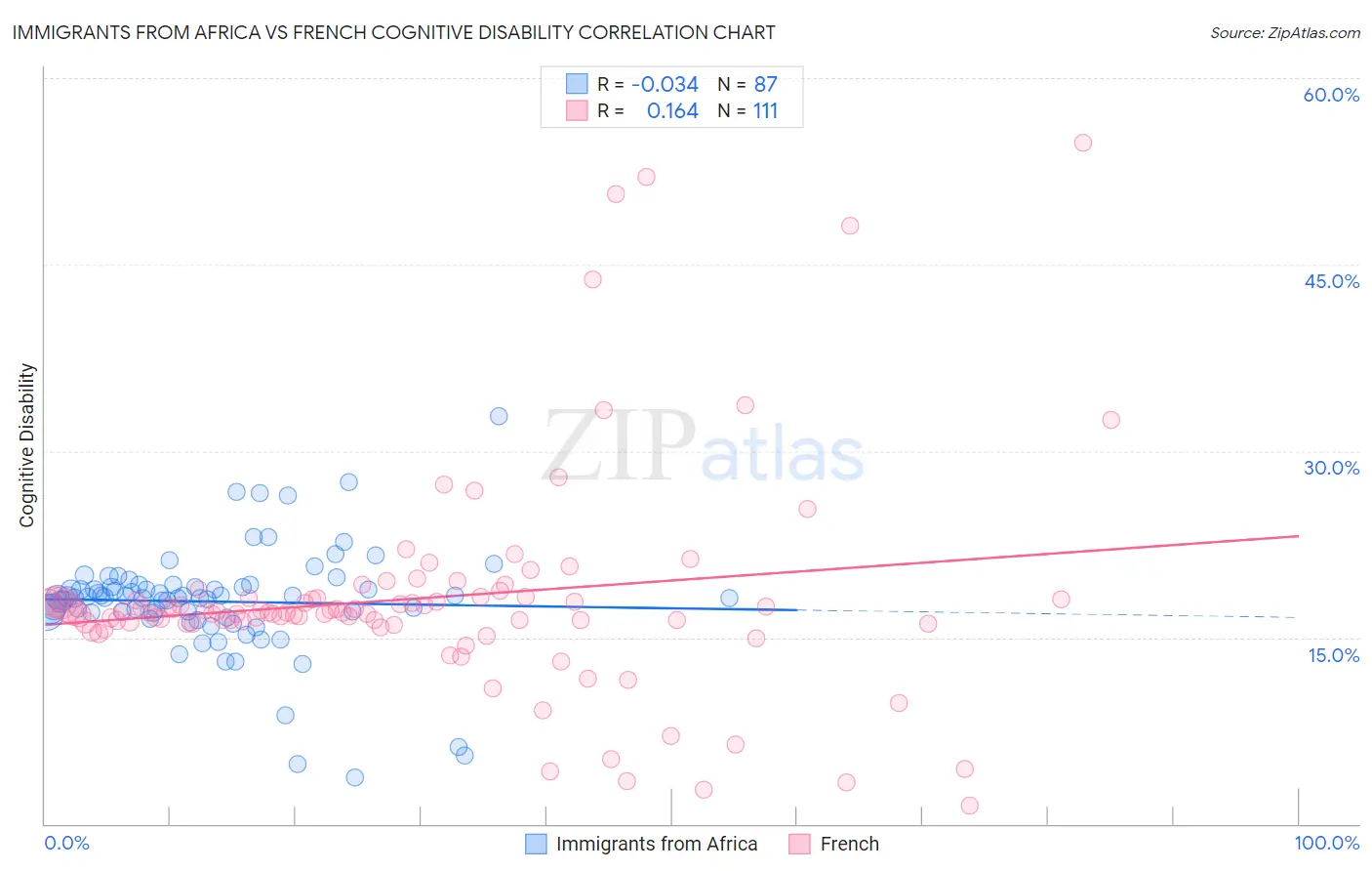 Immigrants from Africa vs French Cognitive Disability