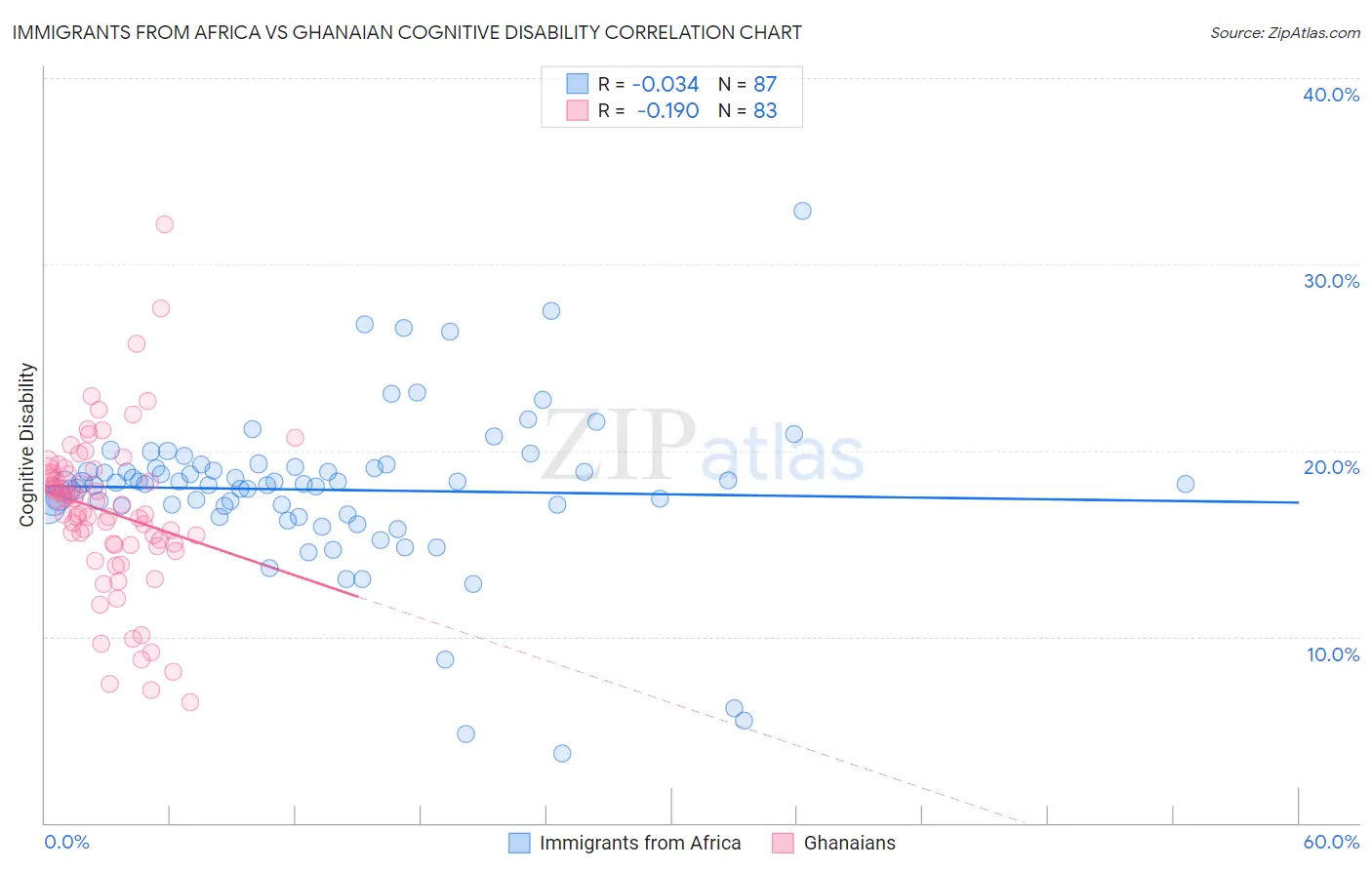 Immigrants from Africa vs Ghanaian Cognitive Disability