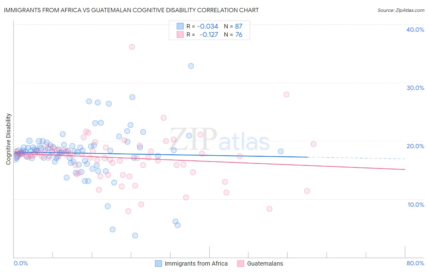 Immigrants from Africa vs Guatemalan Cognitive Disability