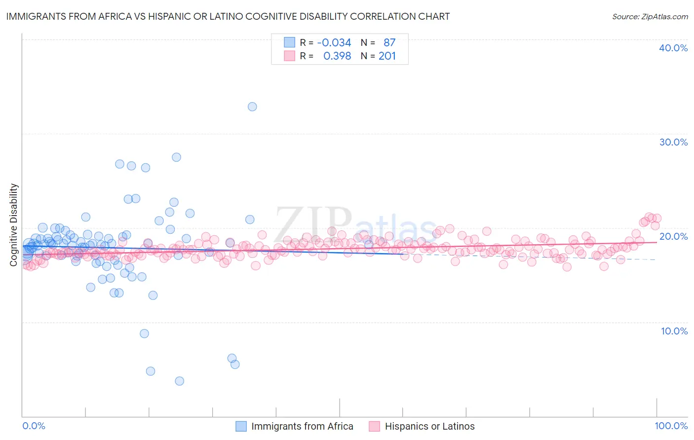 Immigrants from Africa vs Hispanic or Latino Cognitive Disability