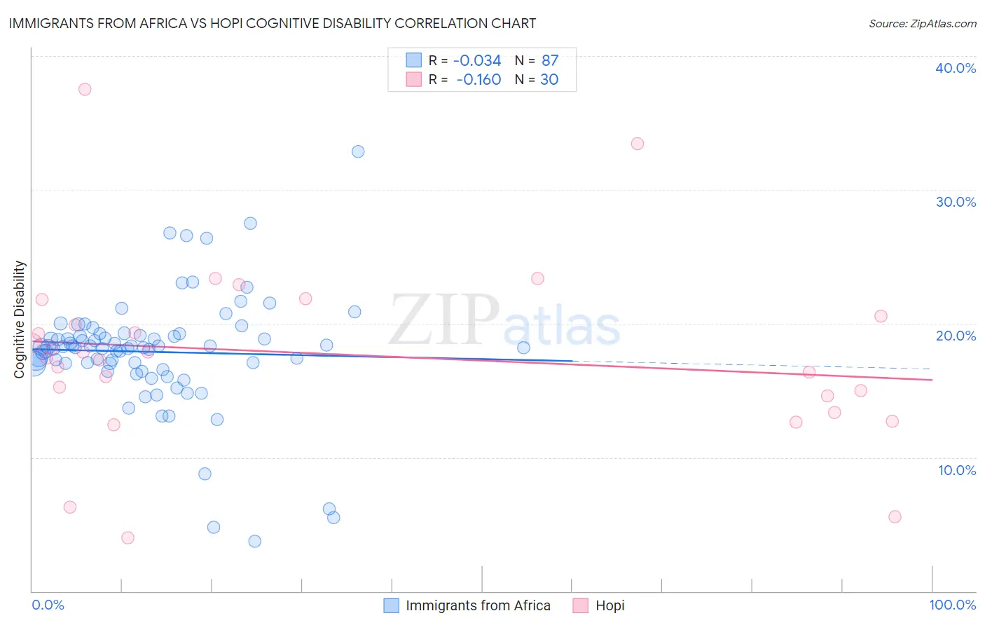 Immigrants from Africa vs Hopi Cognitive Disability