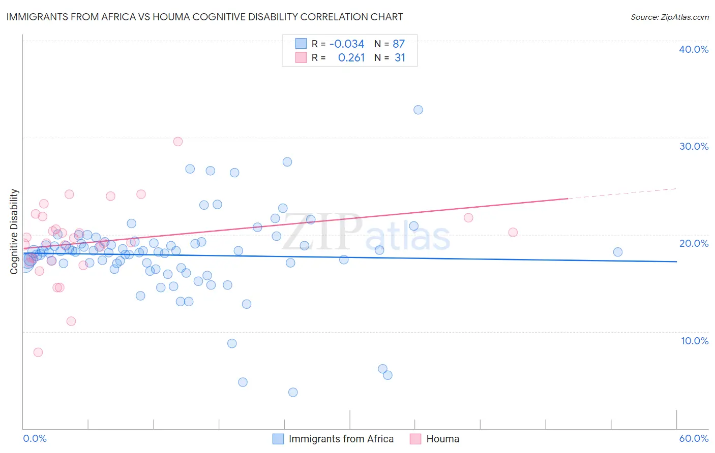 Immigrants from Africa vs Houma Cognitive Disability