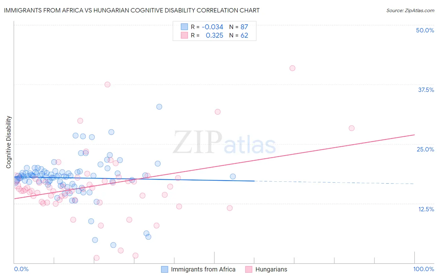Immigrants from Africa vs Hungarian Cognitive Disability