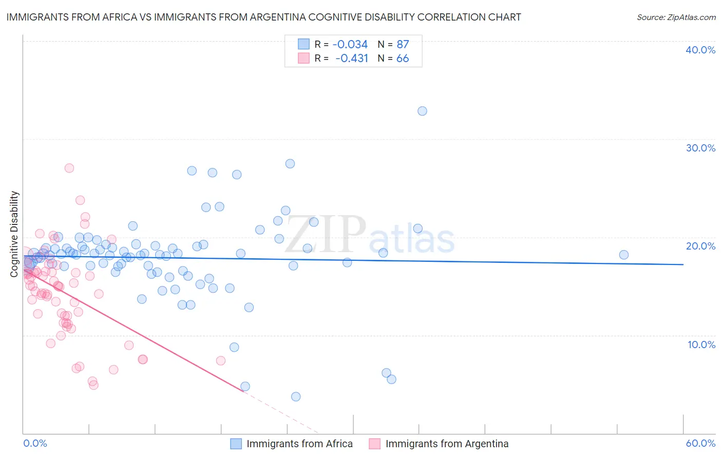 Immigrants from Africa vs Immigrants from Argentina Cognitive Disability