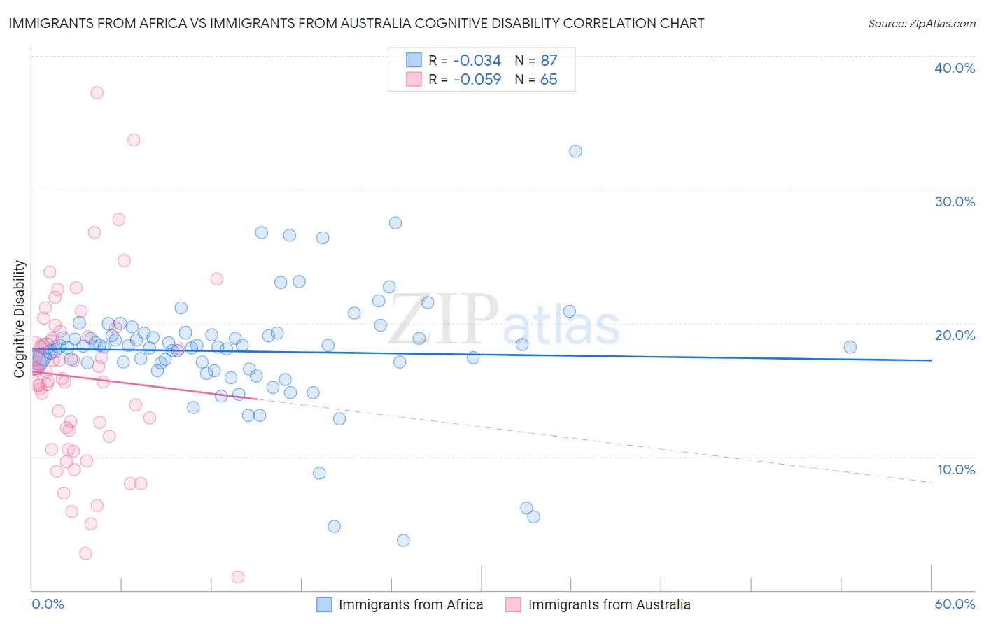 Immigrants from Africa vs Immigrants from Australia Cognitive Disability
