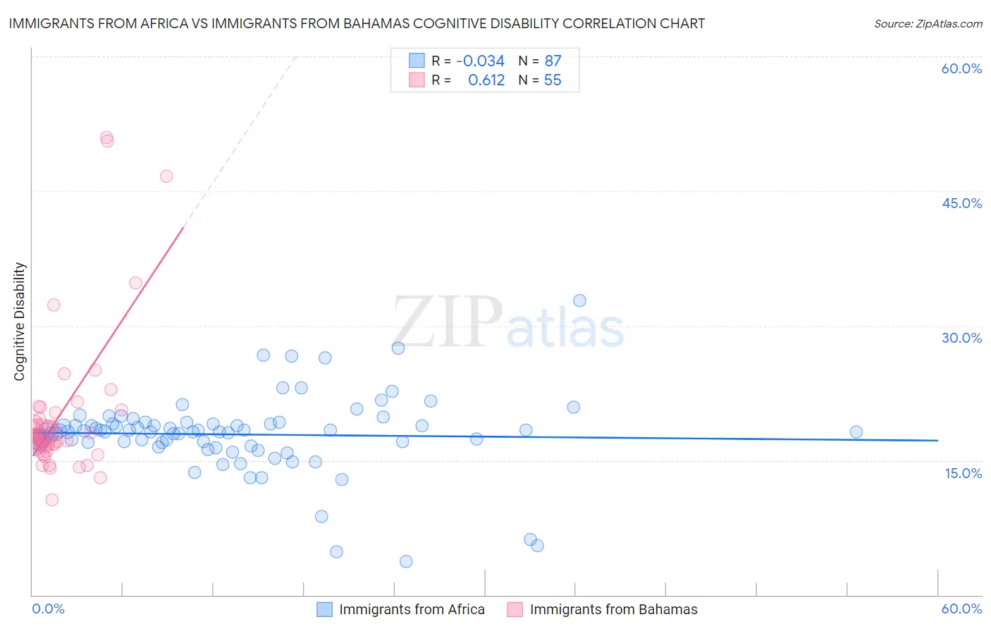 Immigrants from Africa vs Immigrants from Bahamas Cognitive Disability