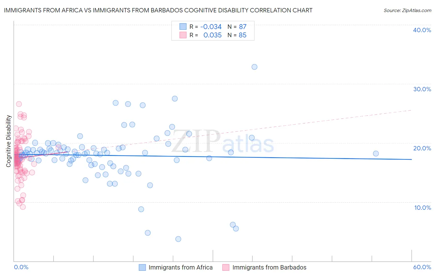 Immigrants from Africa vs Immigrants from Barbados Cognitive Disability