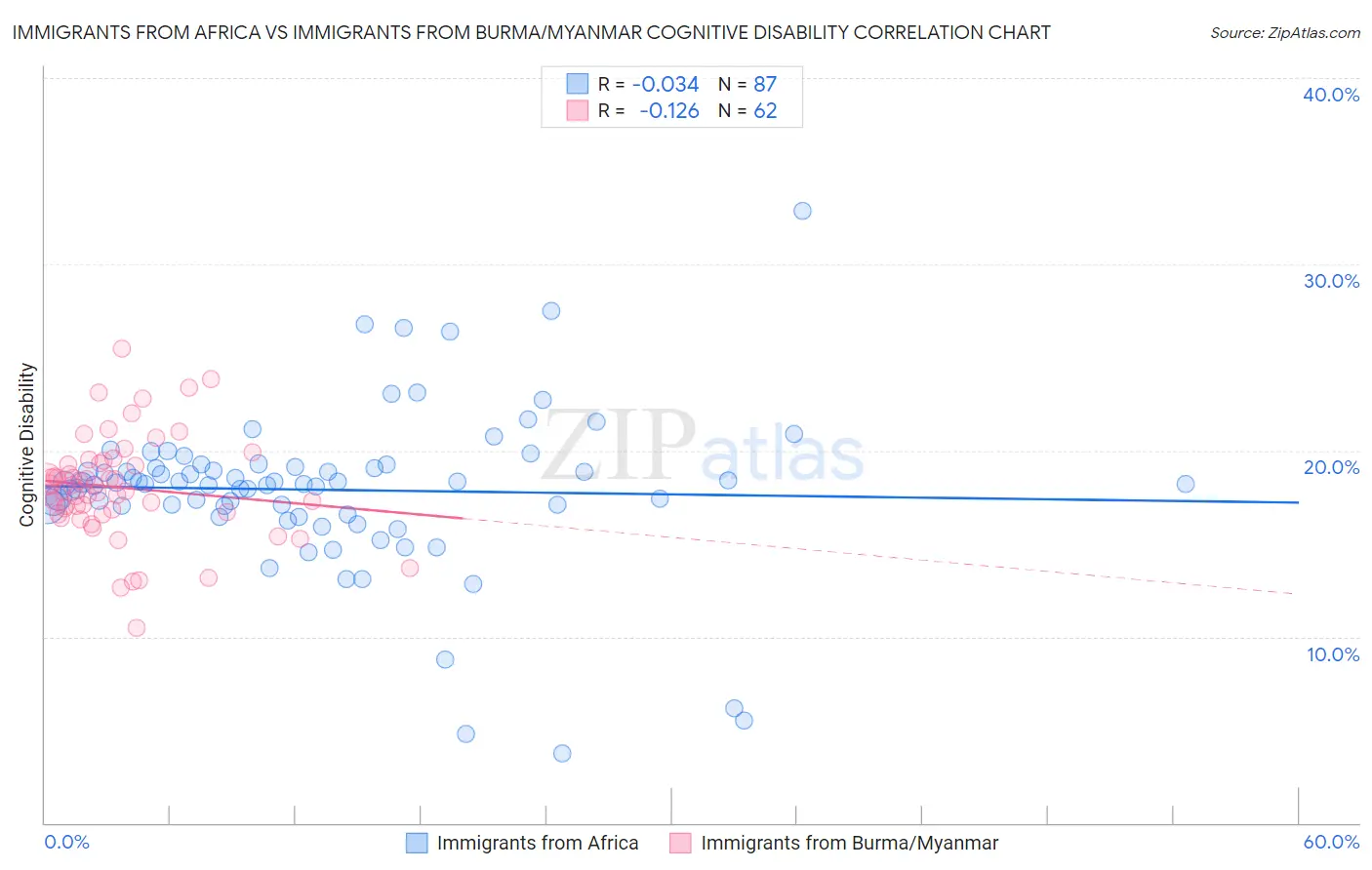 Immigrants from Africa vs Immigrants from Burma/Myanmar Cognitive Disability