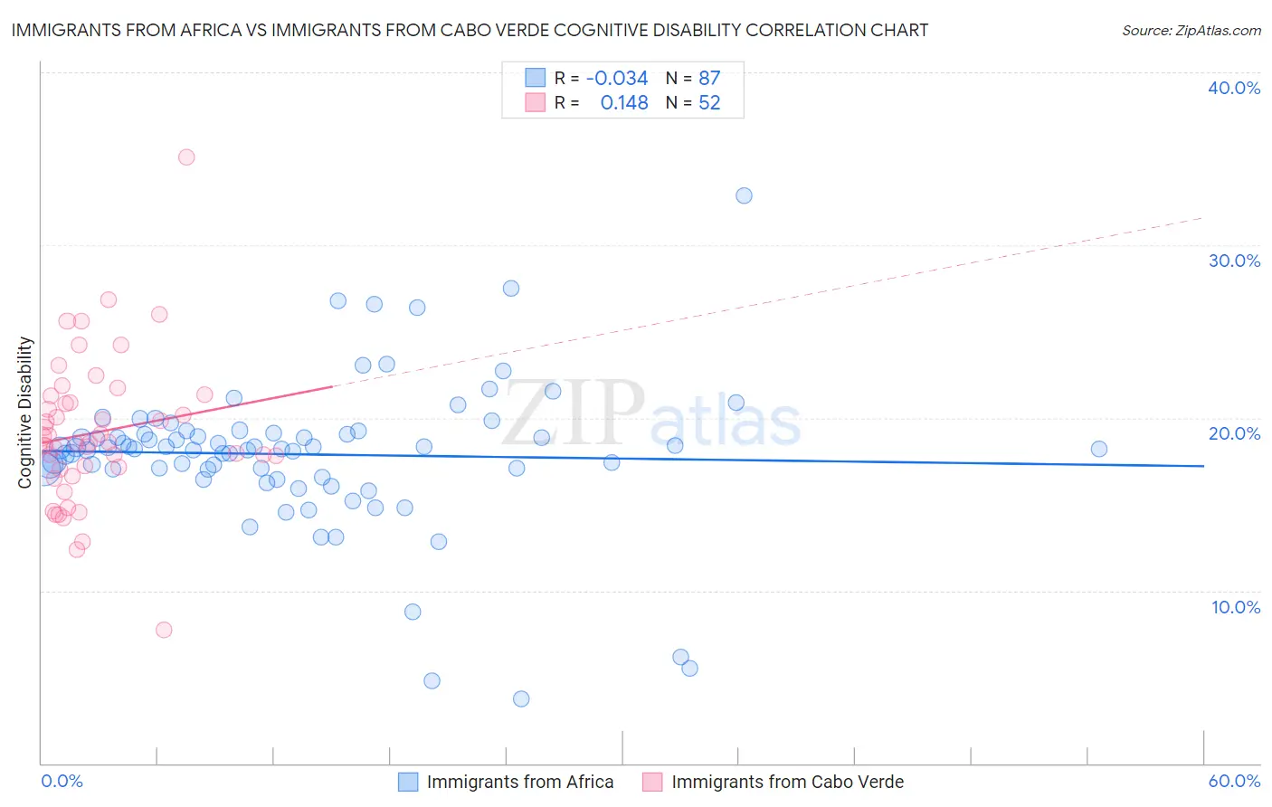 Immigrants from Africa vs Immigrants from Cabo Verde Cognitive Disability