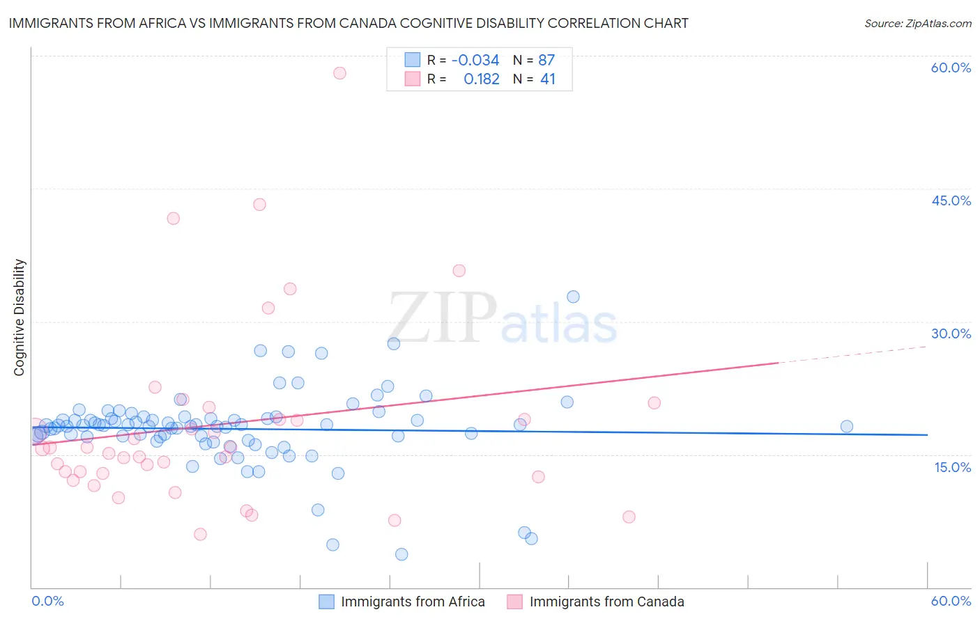 Immigrants from Africa vs Immigrants from Canada Cognitive Disability