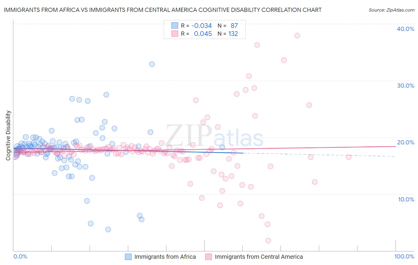 Immigrants from Africa vs Immigrants from Central America Cognitive Disability