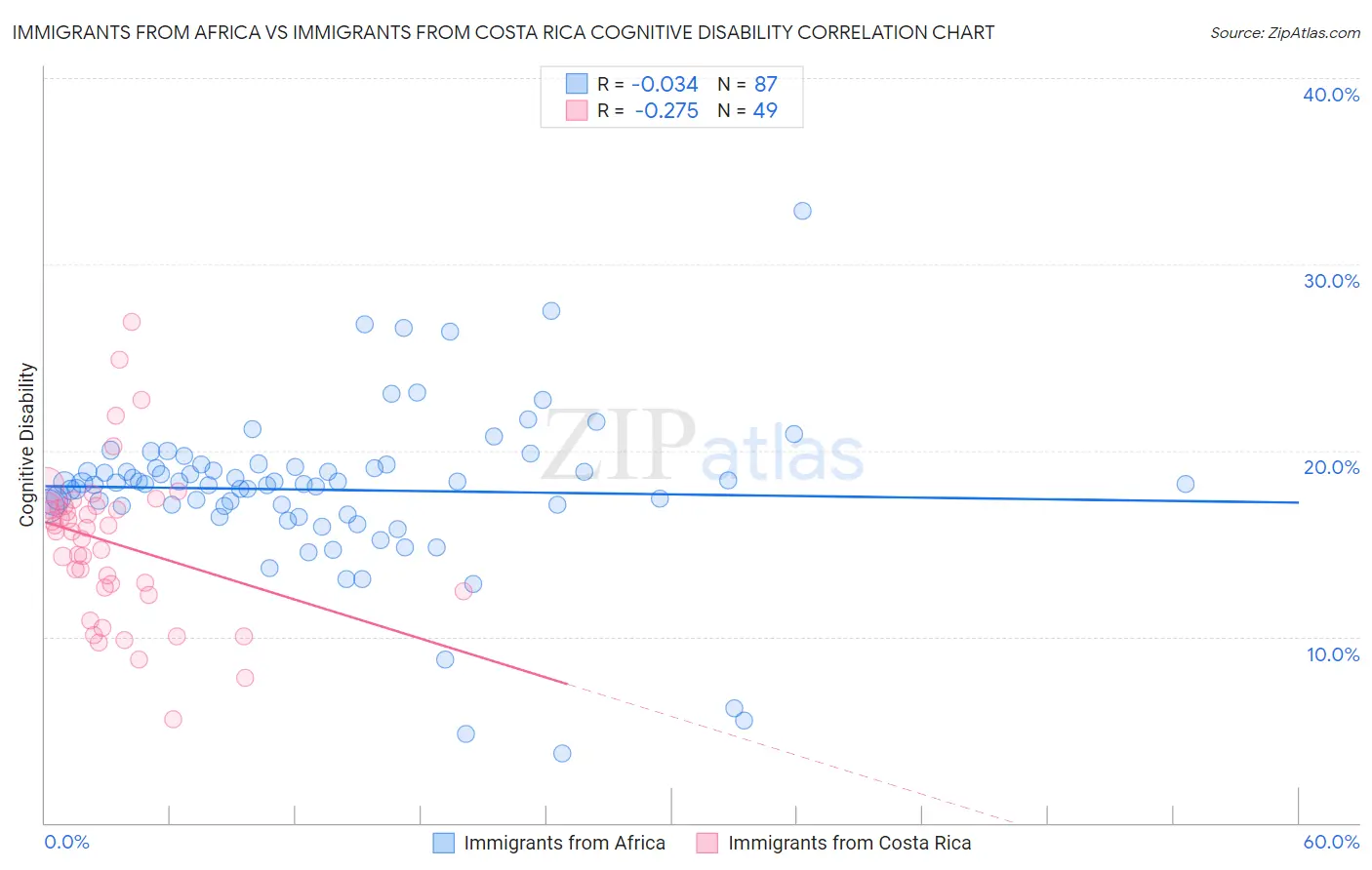 Immigrants from Africa vs Immigrants from Costa Rica Cognitive Disability