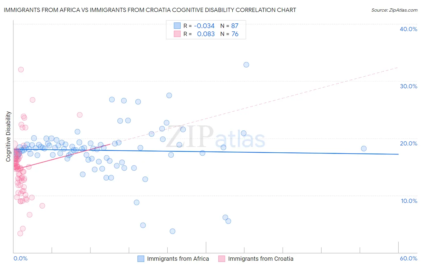 Immigrants from Africa vs Immigrants from Croatia Cognitive Disability