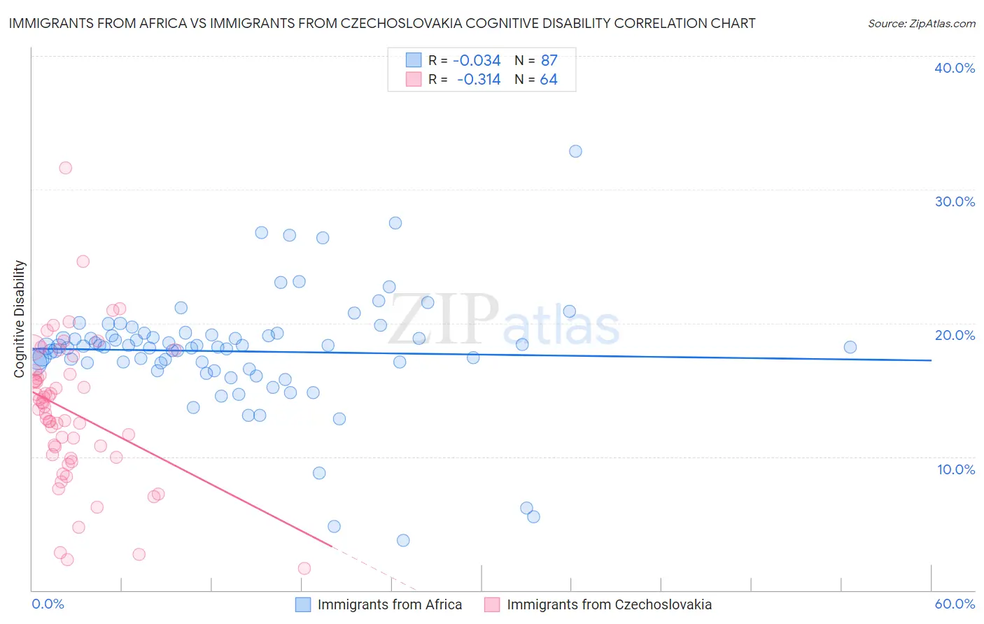 Immigrants from Africa vs Immigrants from Czechoslovakia Cognitive Disability