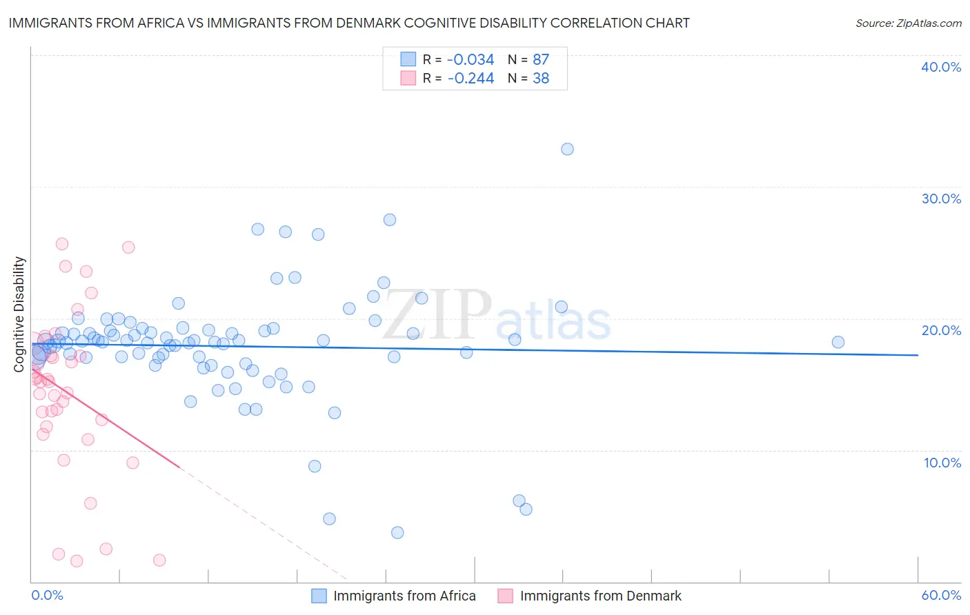 Immigrants from Africa vs Immigrants from Denmark Cognitive Disability