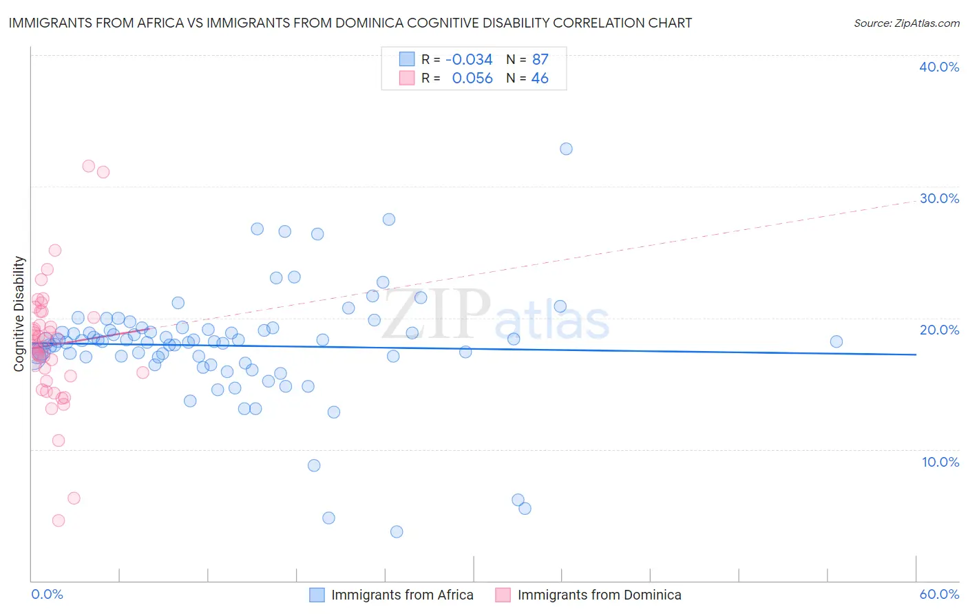 Immigrants from Africa vs Immigrants from Dominica Cognitive Disability
