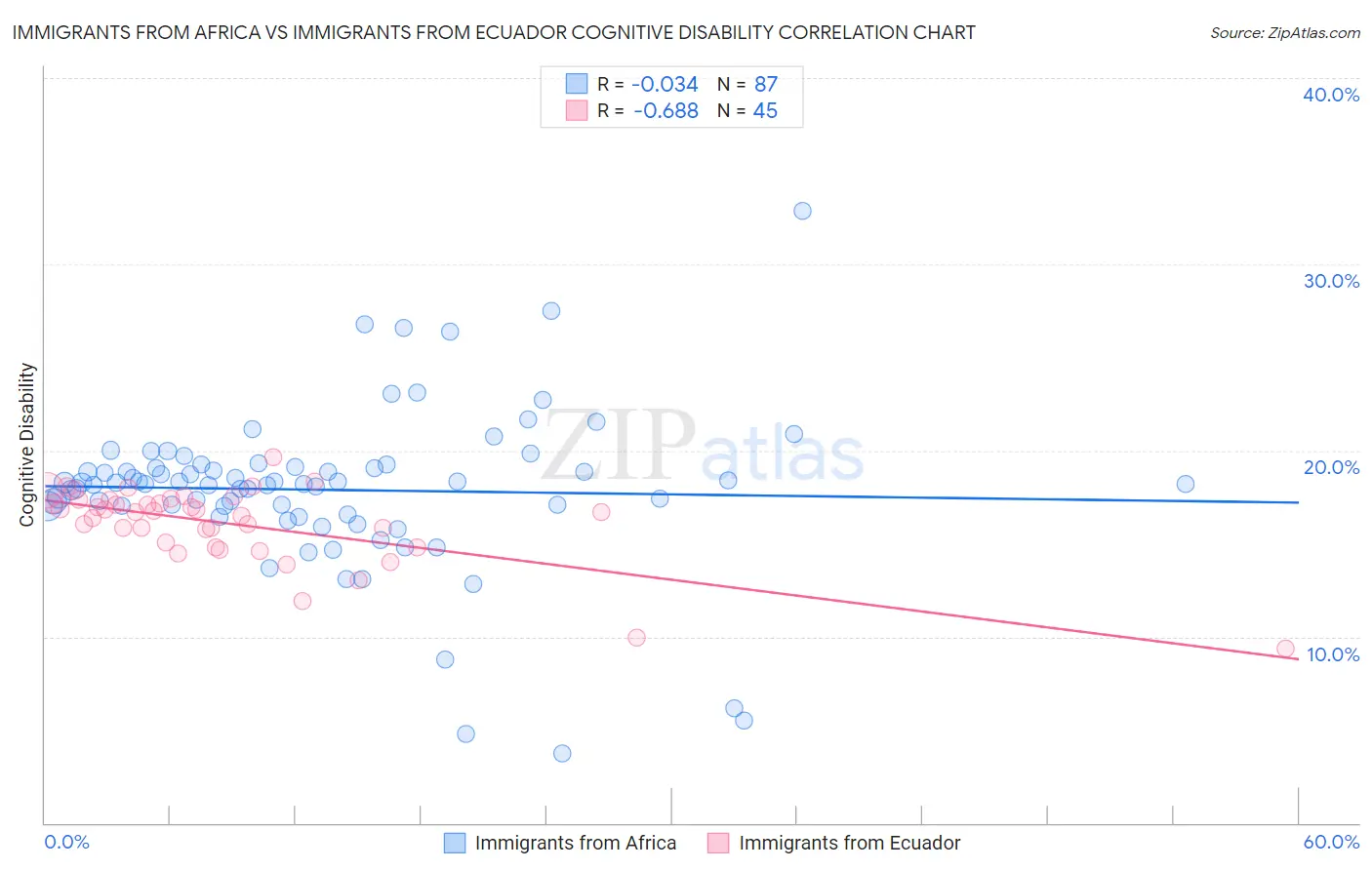 Immigrants from Africa vs Immigrants from Ecuador Cognitive Disability