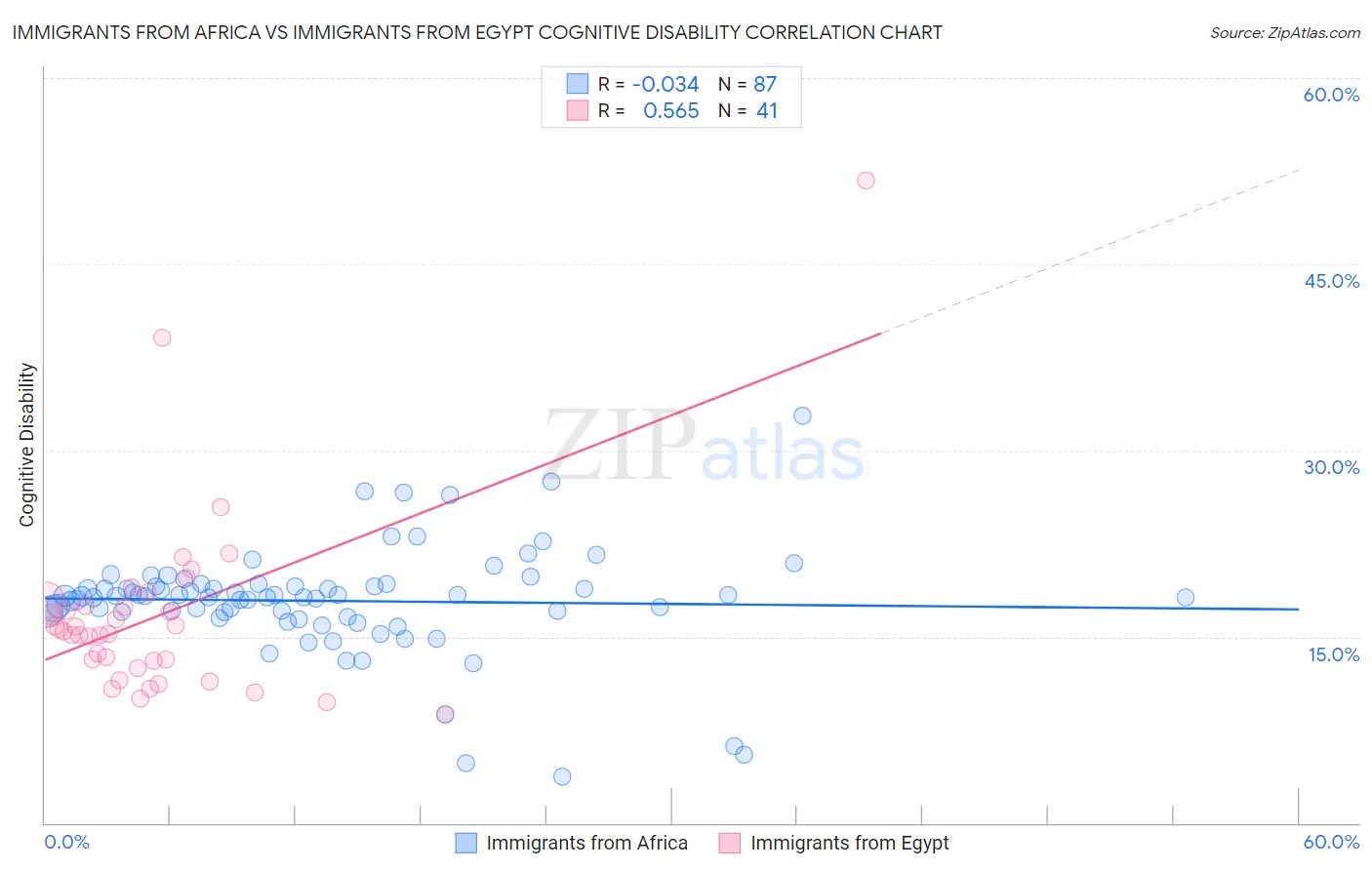 Immigrants from Africa vs Immigrants from Egypt Cognitive Disability