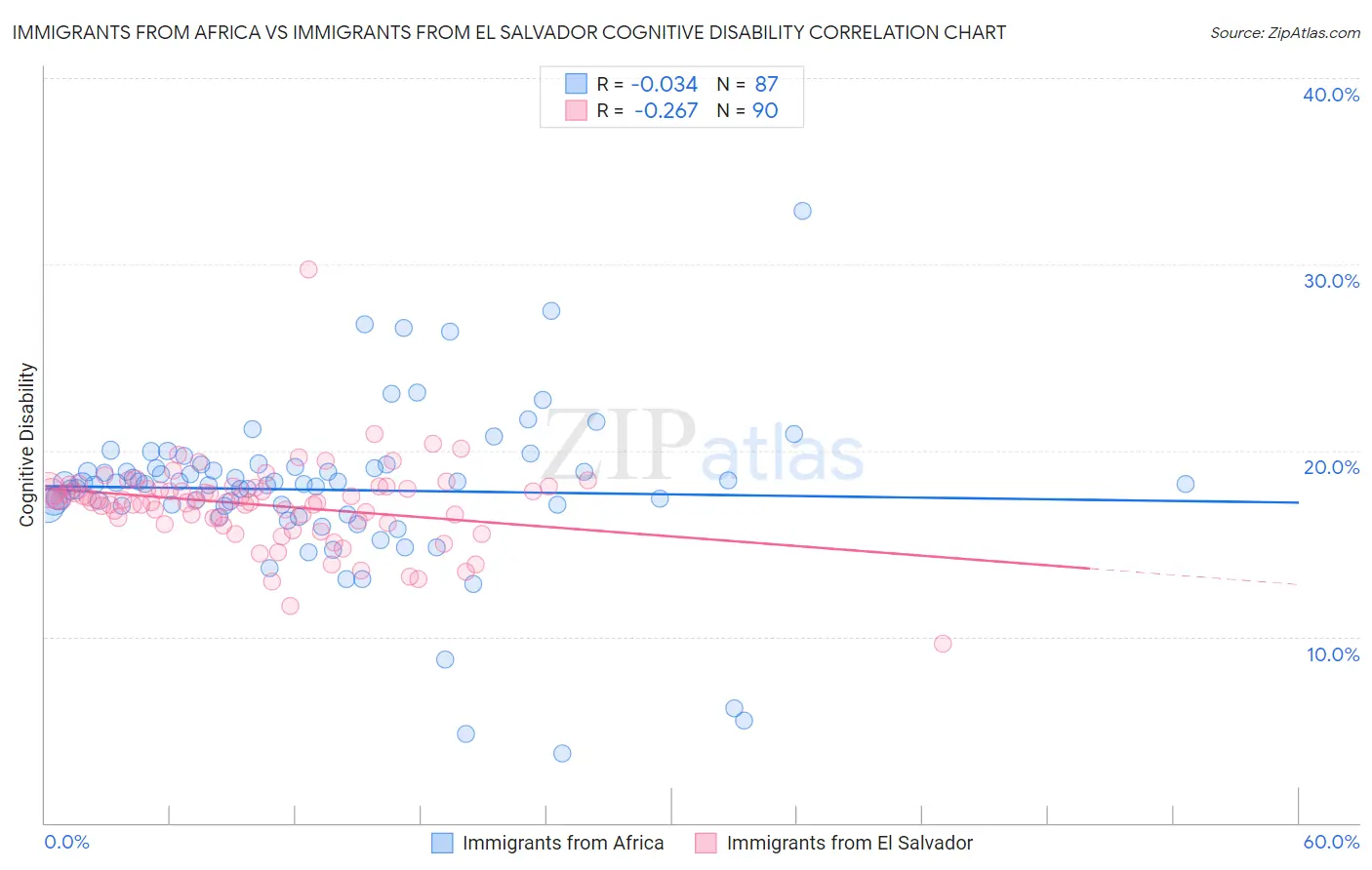 Immigrants from Africa vs Immigrants from El Salvador Cognitive Disability