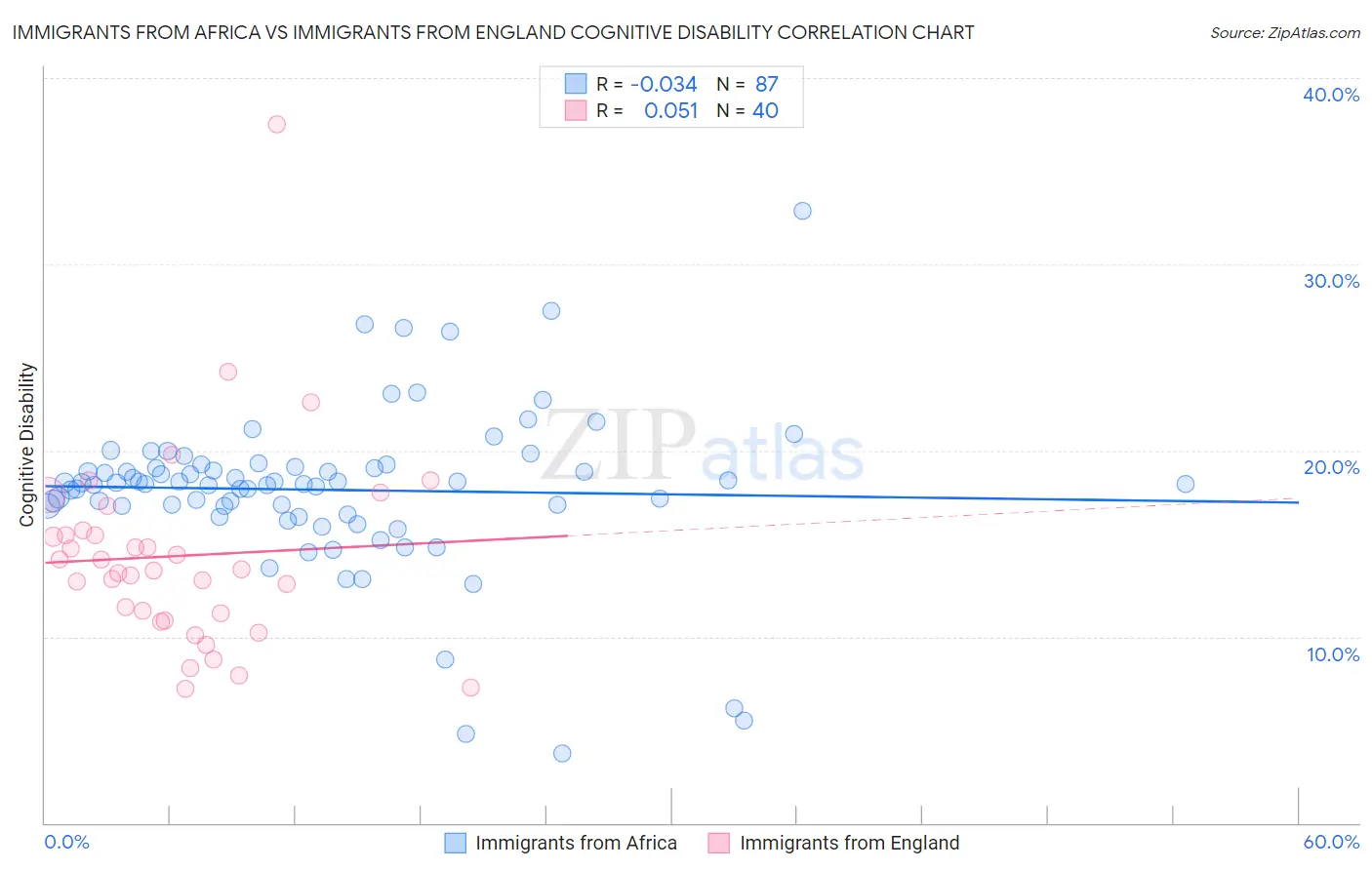 Immigrants from Africa vs Immigrants from England Cognitive Disability