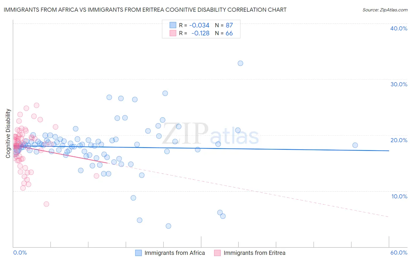 Immigrants from Africa vs Immigrants from Eritrea Cognitive Disability