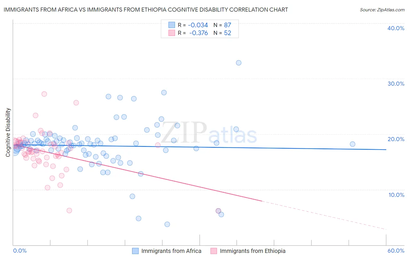 Immigrants from Africa vs Immigrants from Ethiopia Cognitive Disability