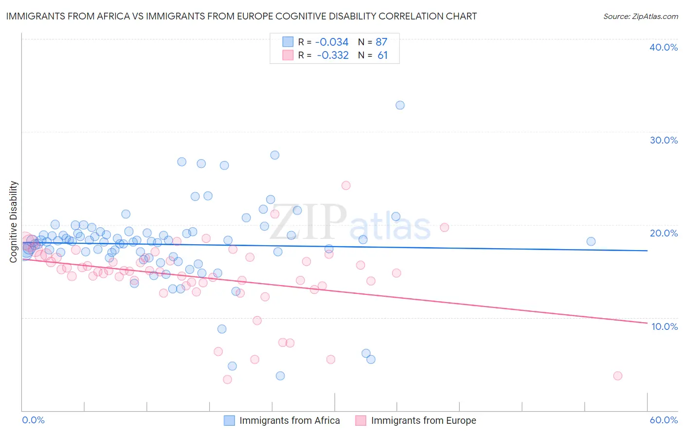 Immigrants from Africa vs Immigrants from Europe Cognitive Disability