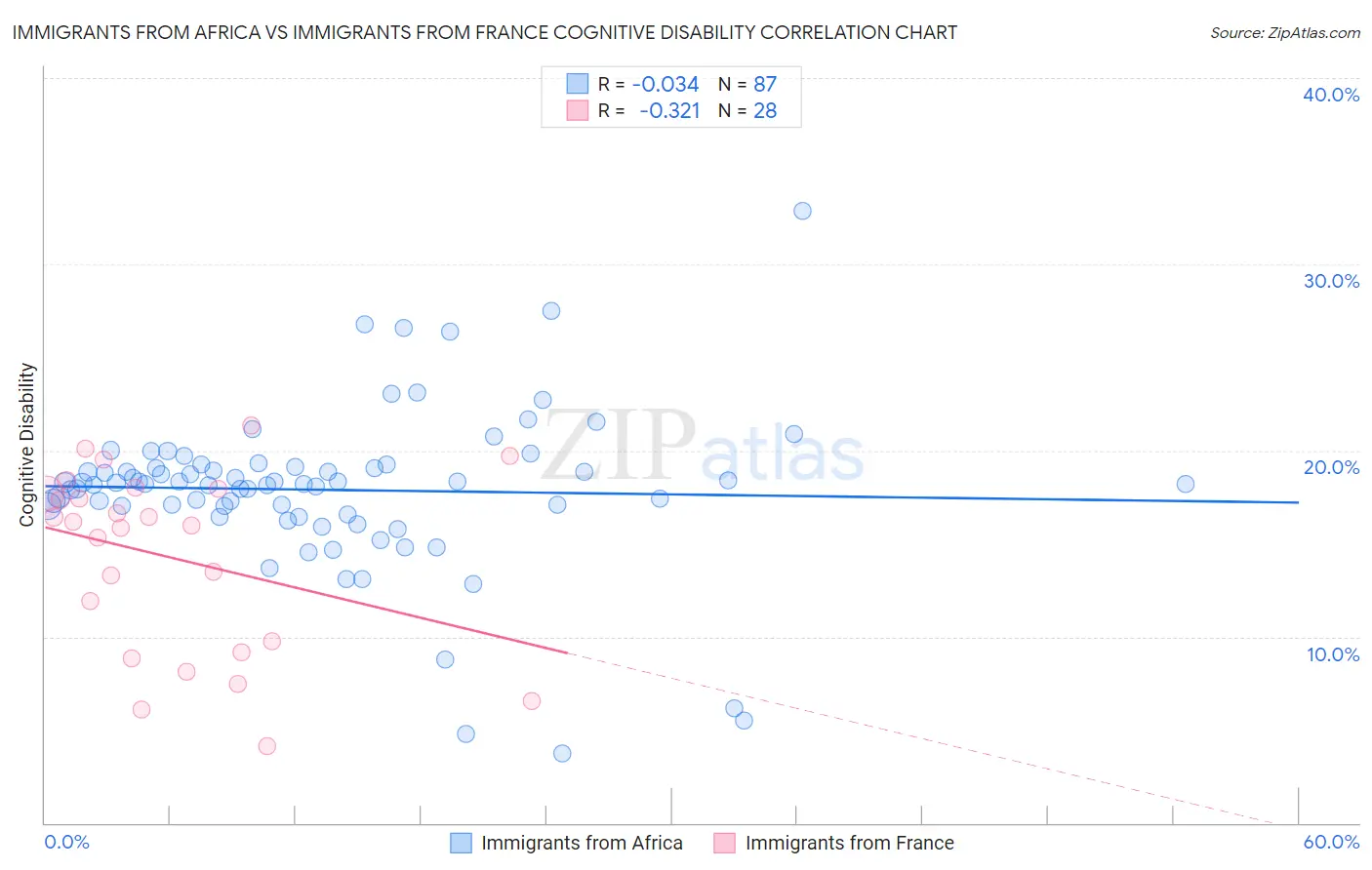 Immigrants from Africa vs Immigrants from France Cognitive Disability