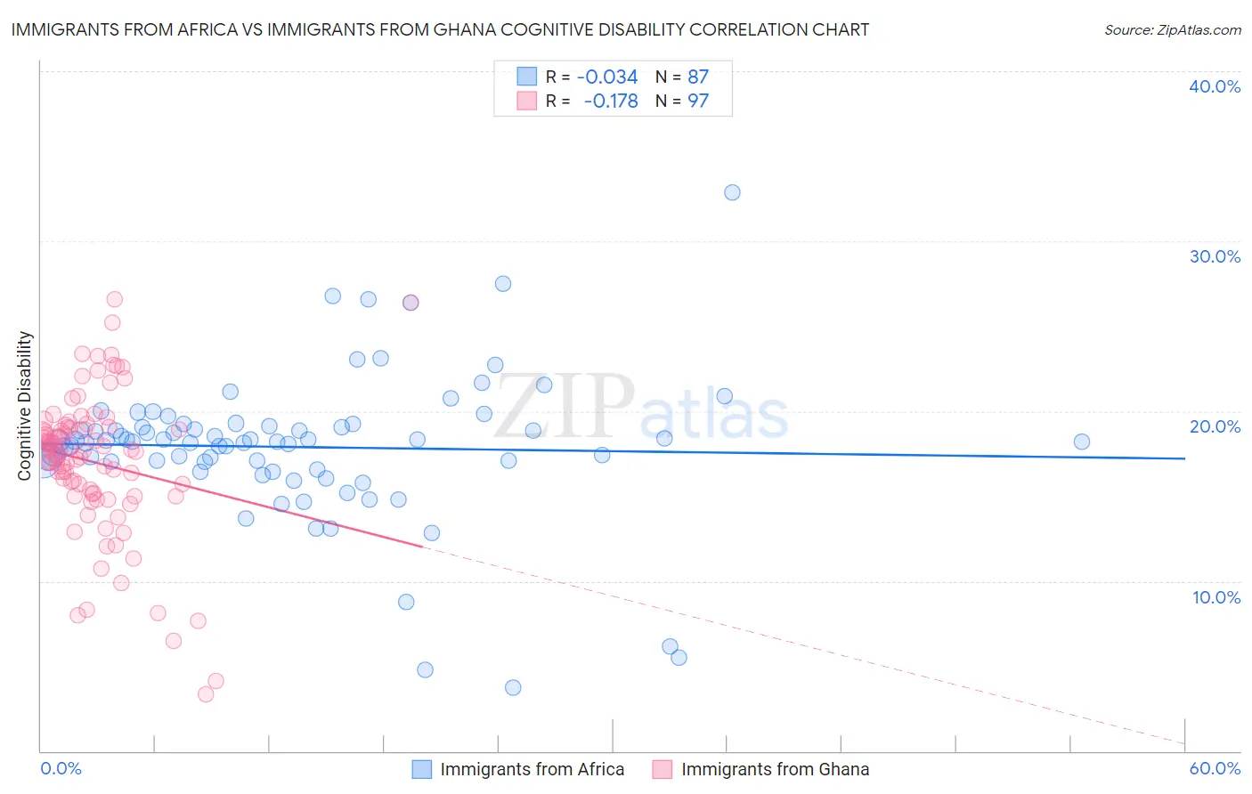 Immigrants from Africa vs Immigrants from Ghana Cognitive Disability