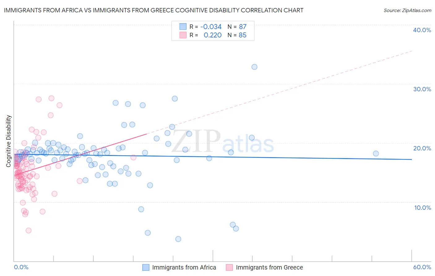 Immigrants from Africa vs Immigrants from Greece Cognitive Disability